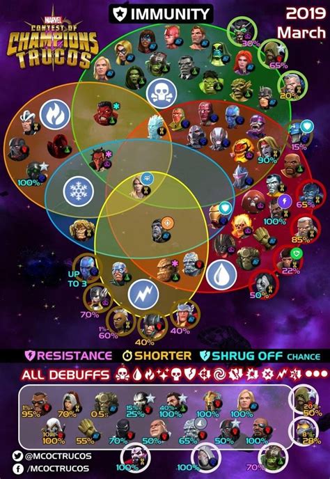 Here you will get all chapter of variant 1 easy path details, Node Details,Best Champs suggestion and Video Guide. . Mcoc reverse control immune